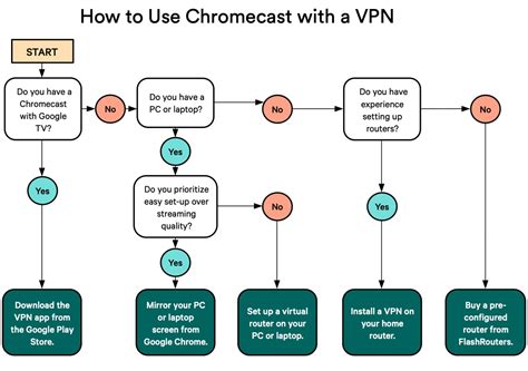 How to Use a VPN With Google Chromecast .